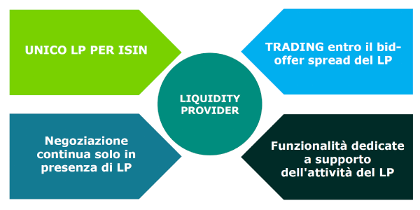 Centralità Liquidity Provider